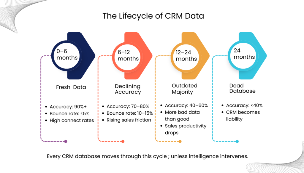 The Four Stages of CRM Data Degradation