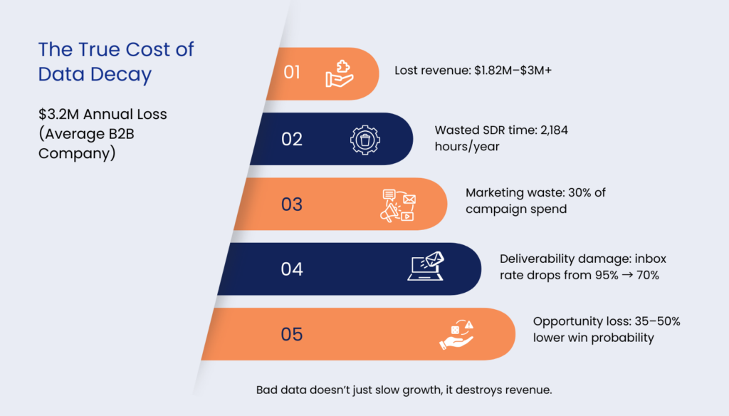 The True Cost of Data Decay- Bad data doesn’t just slow growth, it destroys revenue.
