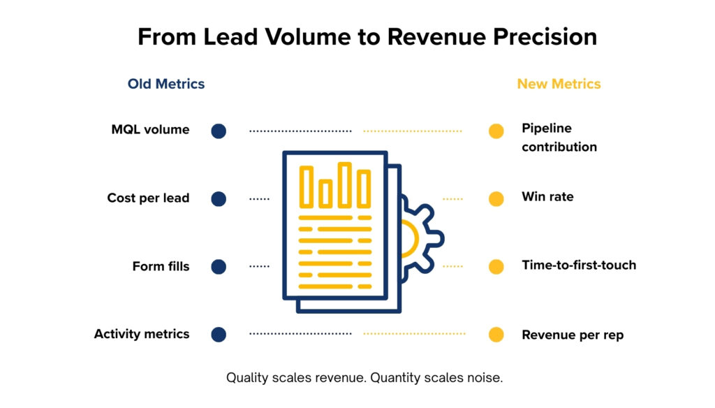 From Lead Volume to Revenue Precision