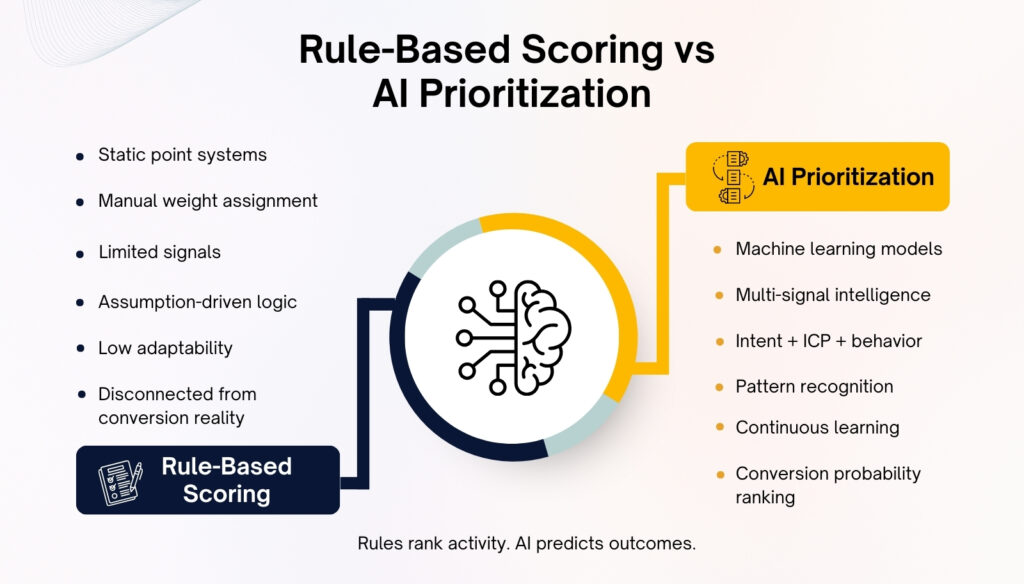 Rule based Scoring vs AI Prioritization